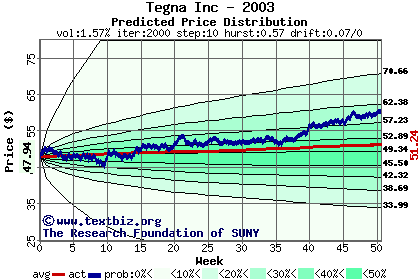 Predicted price distribution