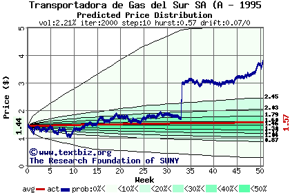 Predicted price distribution