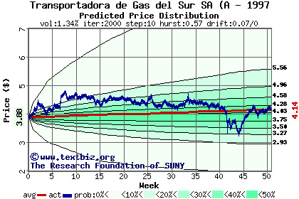 Predicted price distribution