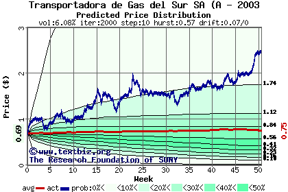 Predicted price distribution