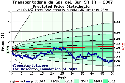 Predicted price distribution