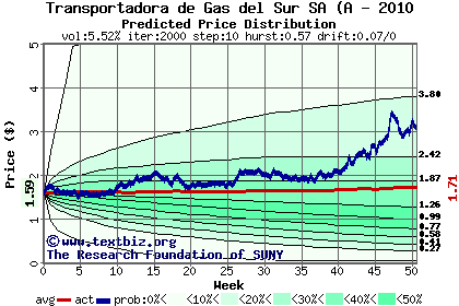 Predicted price distribution