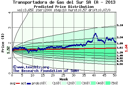 Predicted price distribution