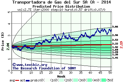 Predicted price distribution