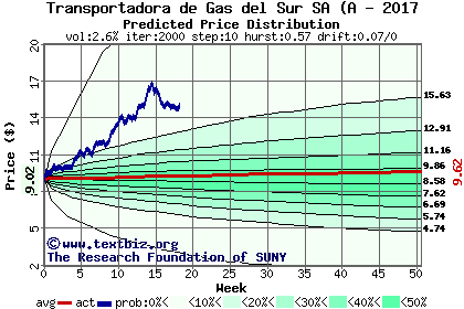 Predicted price distribution