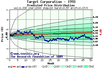 Predicted price distribution