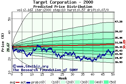 Predicted price distribution