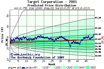 Predicted price distribution