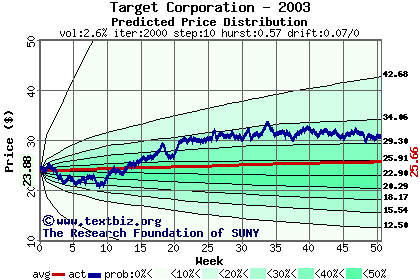 Predicted price distribution