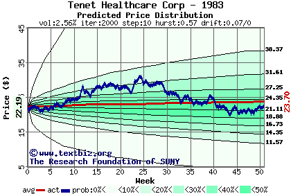 Predicted price distribution