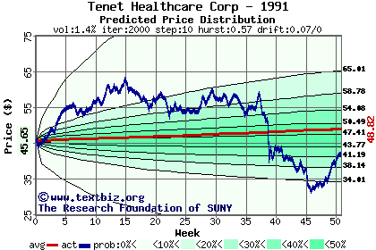 Predicted price distribution