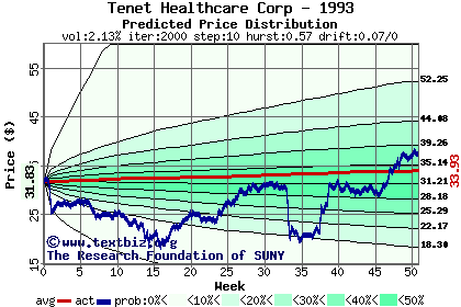 Predicted price distribution