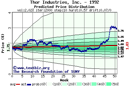 Predicted price distribution