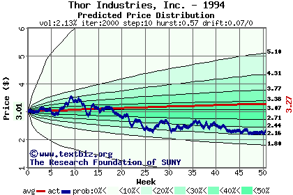 Predicted price distribution