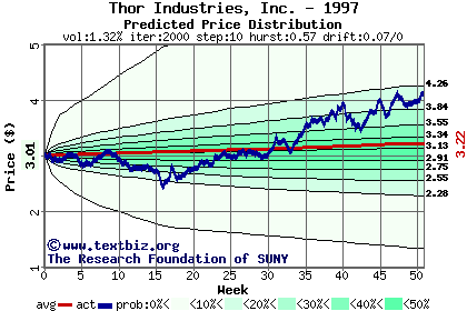 Predicted price distribution