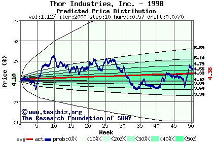 Predicted price distribution