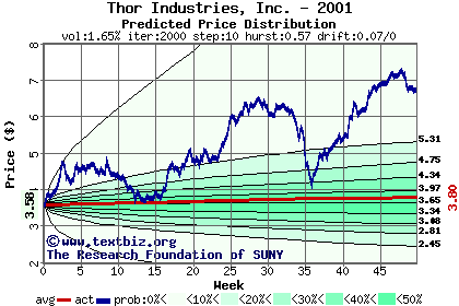 Predicted price distribution