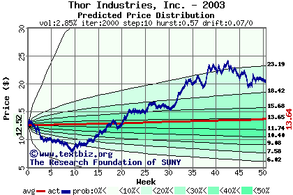 Predicted price distribution