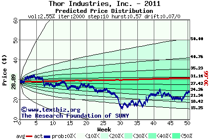 Predicted price distribution