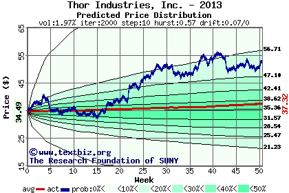 Predicted price distribution