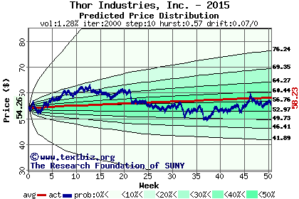 Predicted price distribution