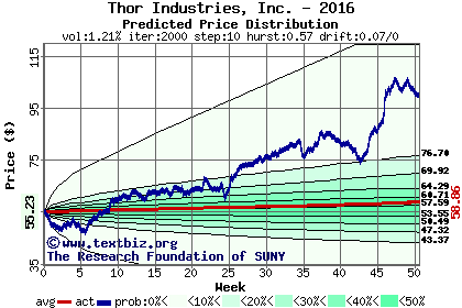 Predicted price distribution