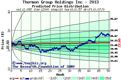 Predicted price distribution