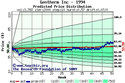 Predicted price distribution