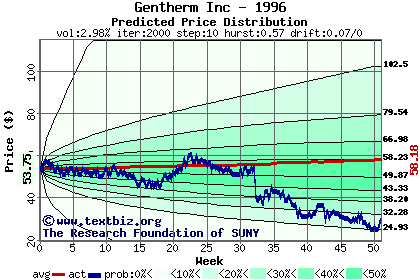 Predicted price distribution