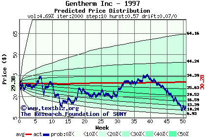 Predicted price distribution