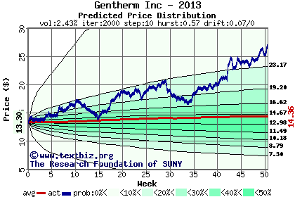 Predicted price distribution