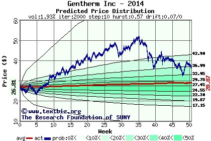 Predicted price distribution