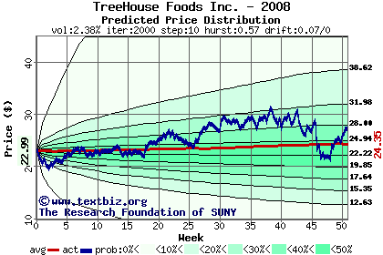 Predicted price distribution