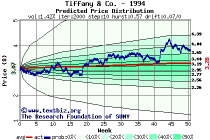 Predicted price distribution