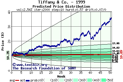 Predicted price distribution