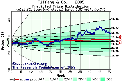 Predicted price distribution