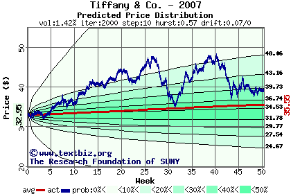 Predicted price distribution