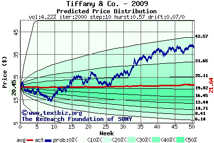 Predicted price distribution