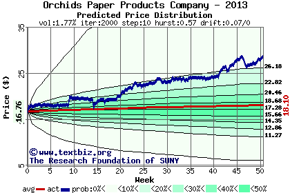 Predicted price distribution
