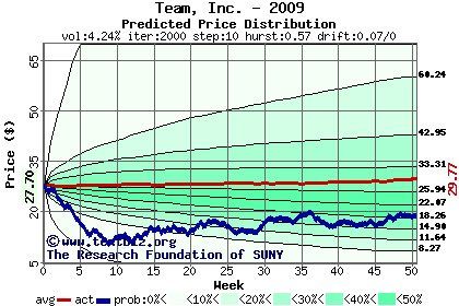 Predicted price distribution