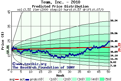 Predicted price distribution