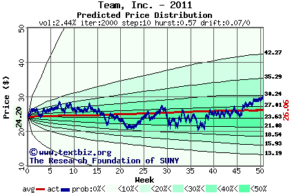 Predicted price distribution