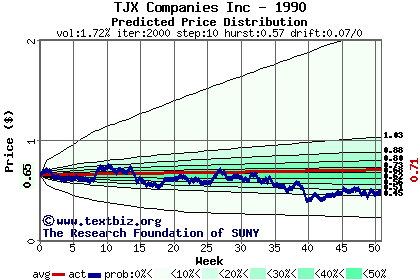 Predicted price distribution