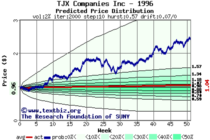 Predicted price distribution