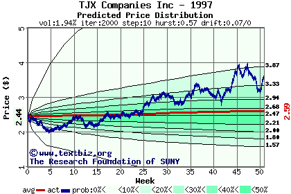 Predicted price distribution