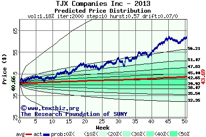 Predicted price distribution