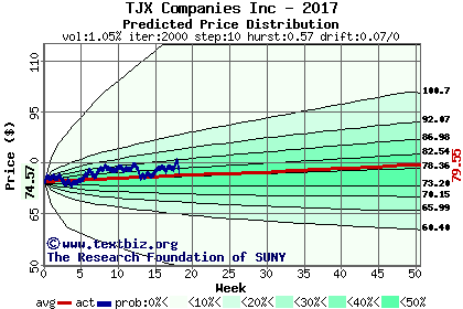 Predicted price distribution