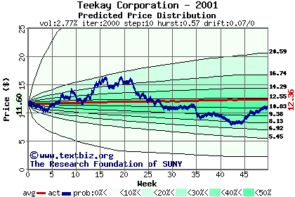 Predicted price distribution