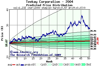 Predicted price distribution