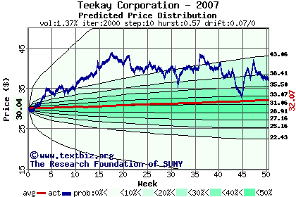 Predicted price distribution